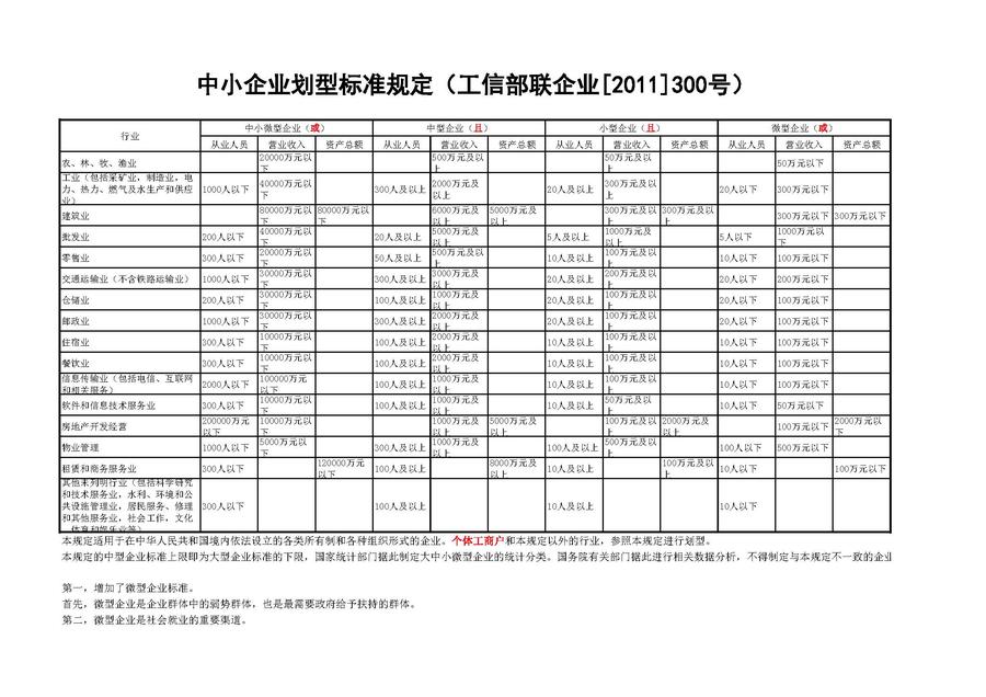 中小企业划型标准规定(工信部联企业[2011]300号)